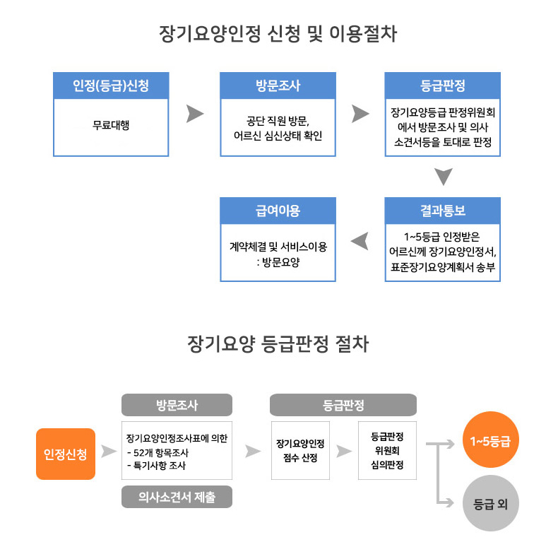 노인장기요양보험절차1